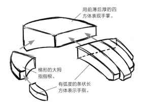 零基础漫画入门-15.构成手部的几何形